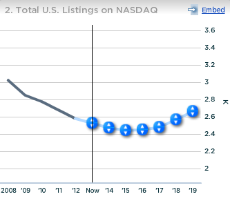 Nasdaq Number of US Listings